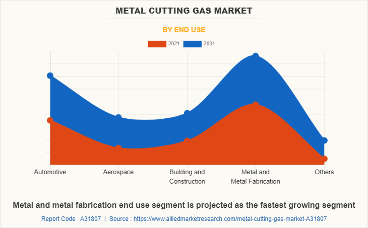 Metal Cutting Gas Market by End Use