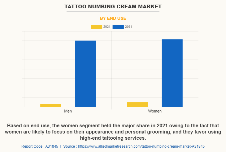 Tattoo Numbing Cream Market by End Use