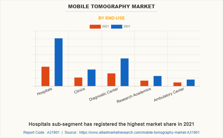 Mobile Tomography Market by End-use