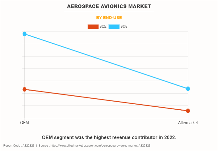Aerospace Avionics Market by End-Use