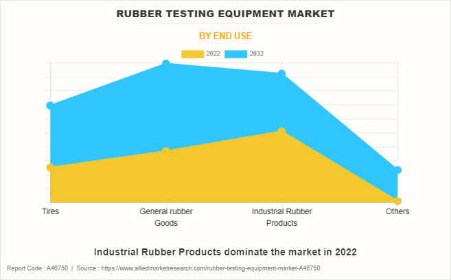 Rubber Testing Equipment Market by End Use