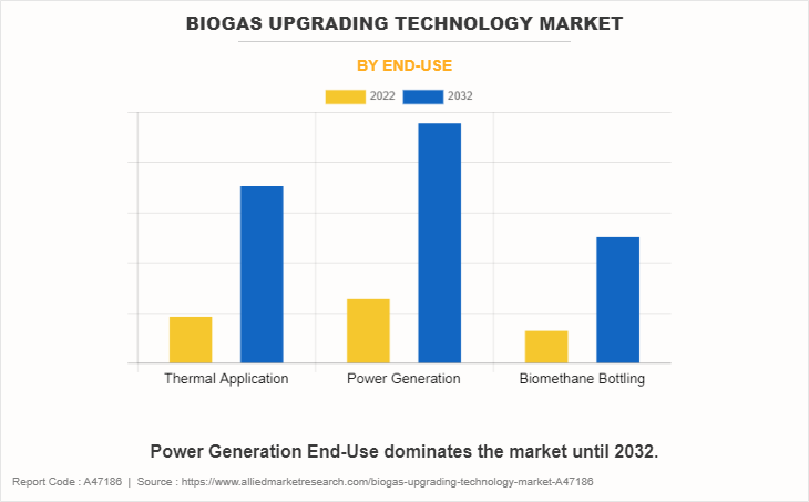 Biogas Upgrading Technology Market by End-Use