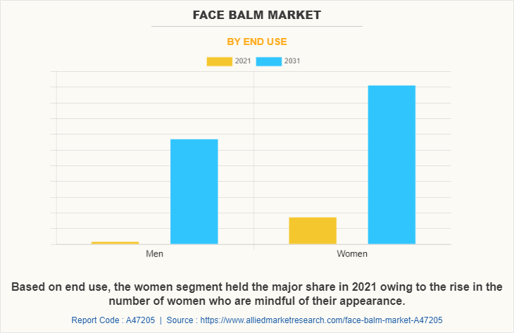 Face Balm Market by End use