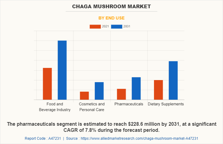 Chaga Mushroom Market by End Use