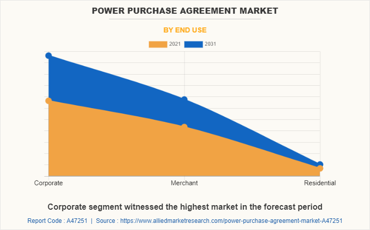 Power Purchase Agreement Market by End Use