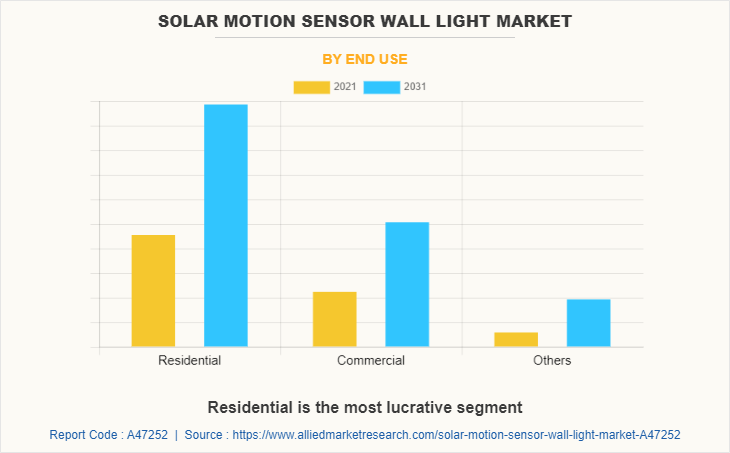 Solar Motion Sensor Wall Light Market by End Use