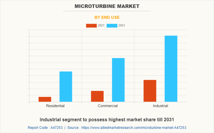Microturbine Market by End Use