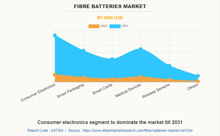 Fibre Batteries Market by End Use