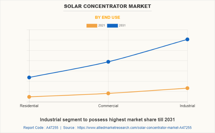 Solar Concentrator Market by End Use