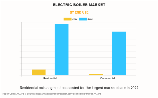 Electric Boiler Market by End-use