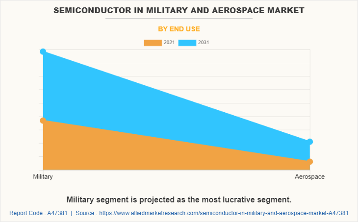 Semiconductor in Military and Aerospace Market by End Use