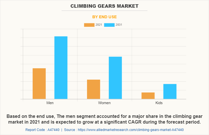 Climbing gears Market by End Use