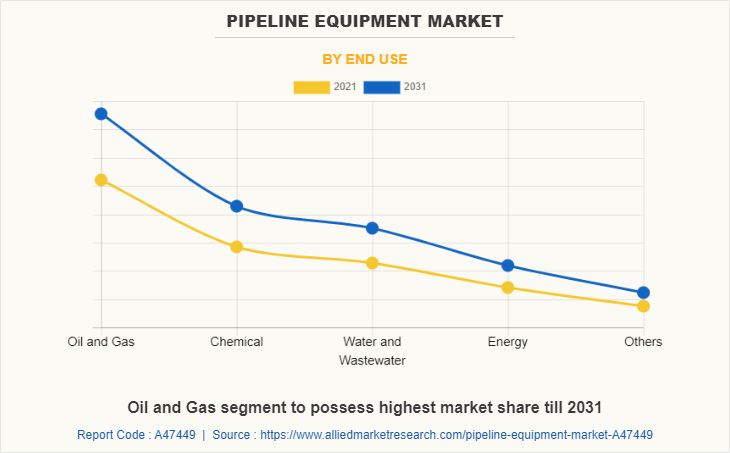 Pipeline Equipment Market by End Use