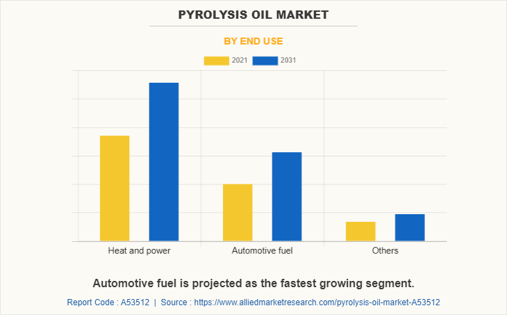 Pyrolysis Oil Market by End use