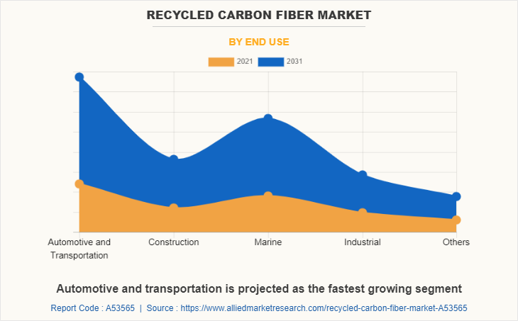 Recycled Carbon Fiber Market by End Use