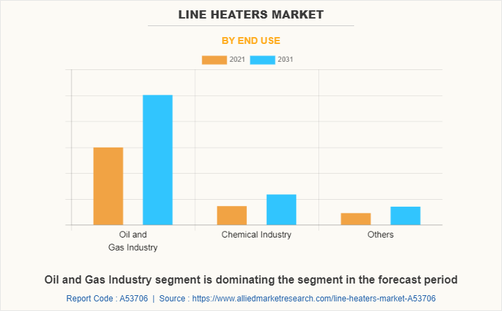 Line Heaters Market by End Use