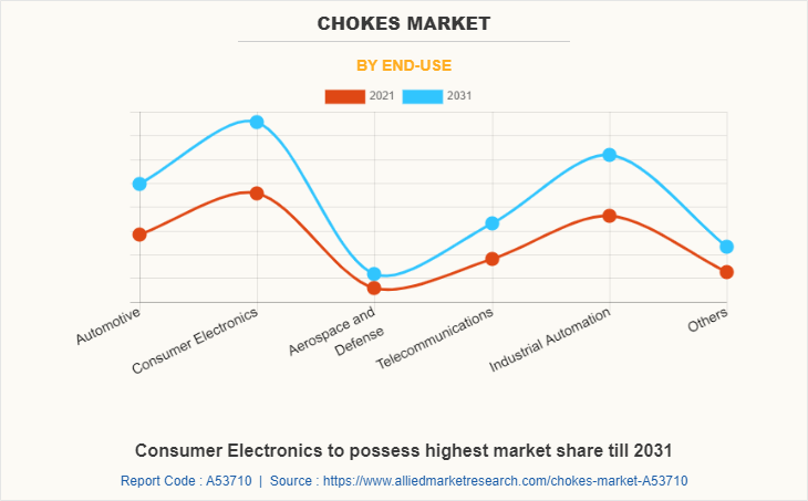Chokes Market by End-Use