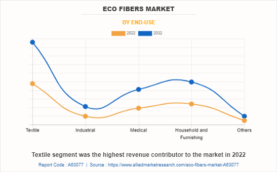 Eco Fibers Market by End-use