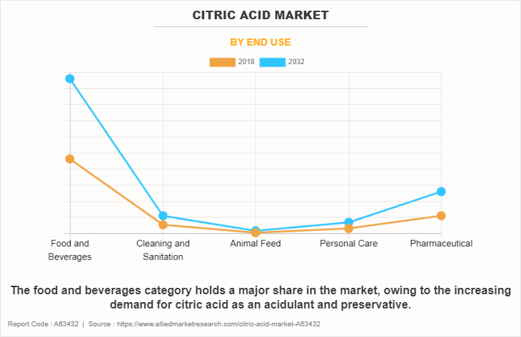 Citric Acid Market by End Use