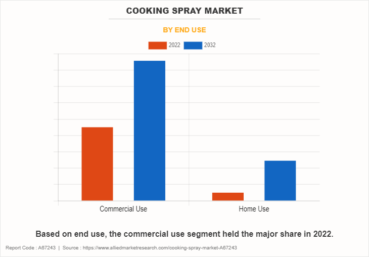 Cooking Spray Market by End Use
