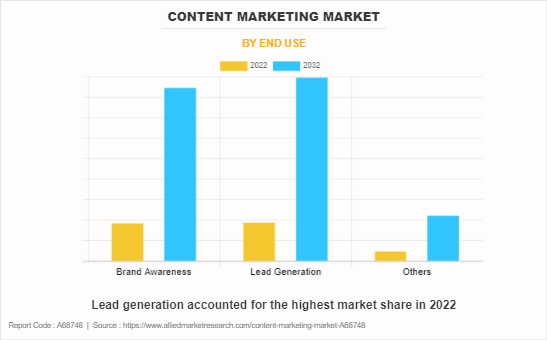 Content marketing Market by End Use