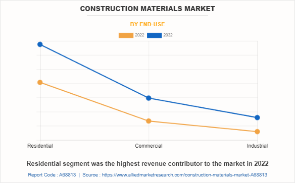 Construction Materials Market by End-use