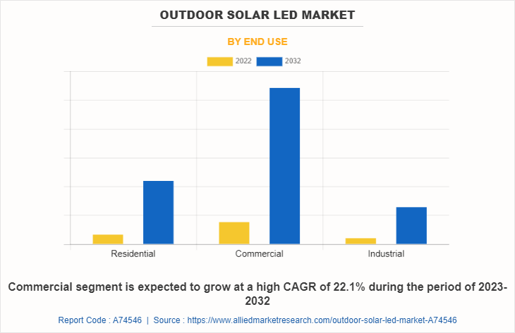 Outdoor Solar LED Market by End Use