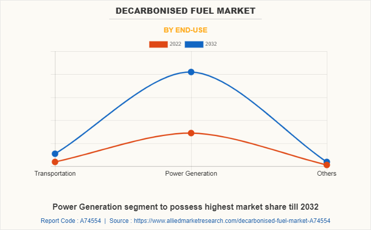 Decarbonised Fuel Market by End-Use