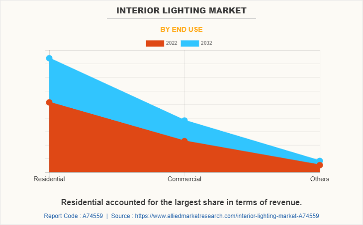 Interior Lighting Market by End Use