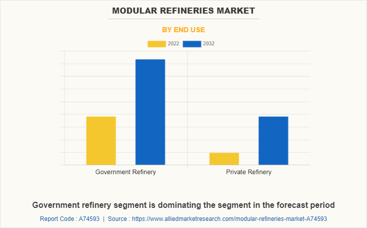 Modular Refineries Market by End Use