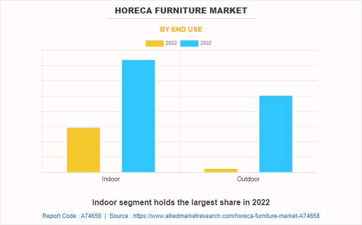 Horeca Furniture Market by End Use
