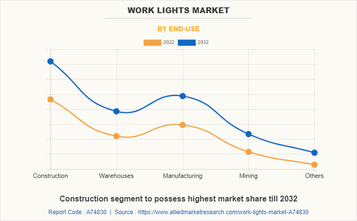 Work Lights Market by End-Use