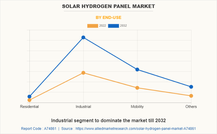 Solar Hydrogen Panel Market by End-Use