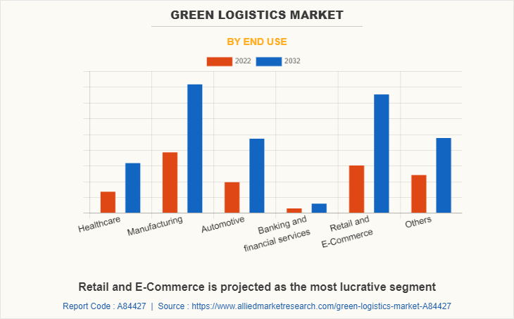 Green Logistics Market by End Use