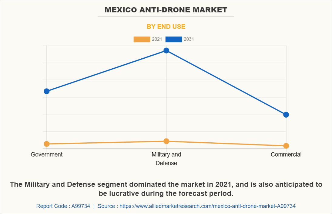 Mexico Anti-Drone Market by End Use