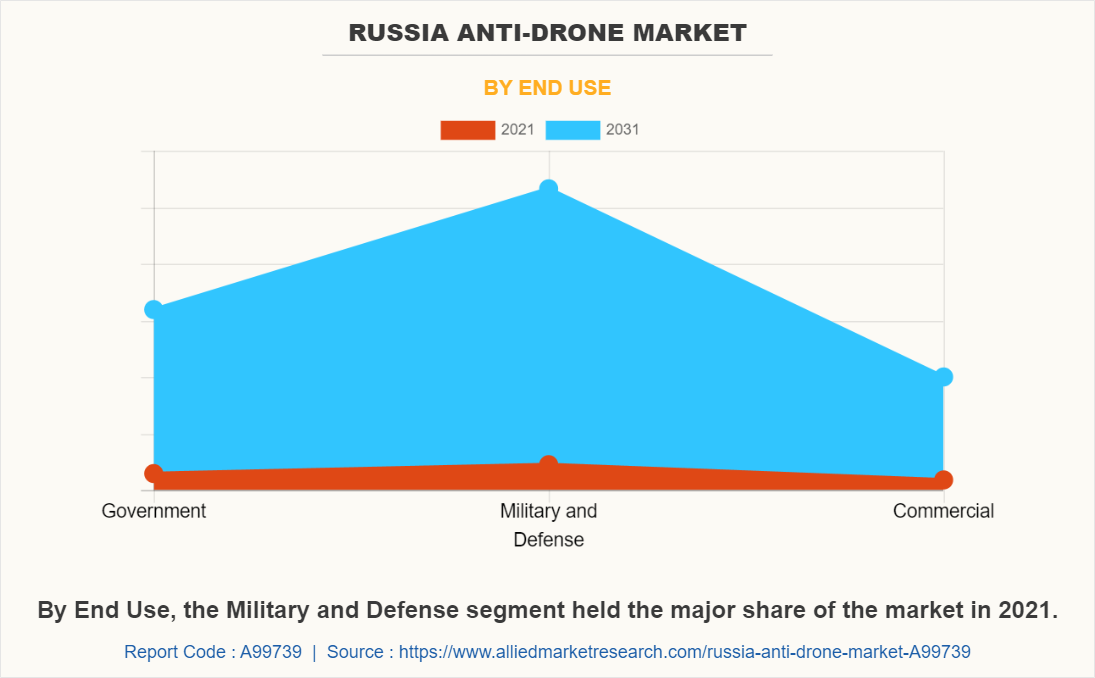 Russia Anti-Drone Market by End Use