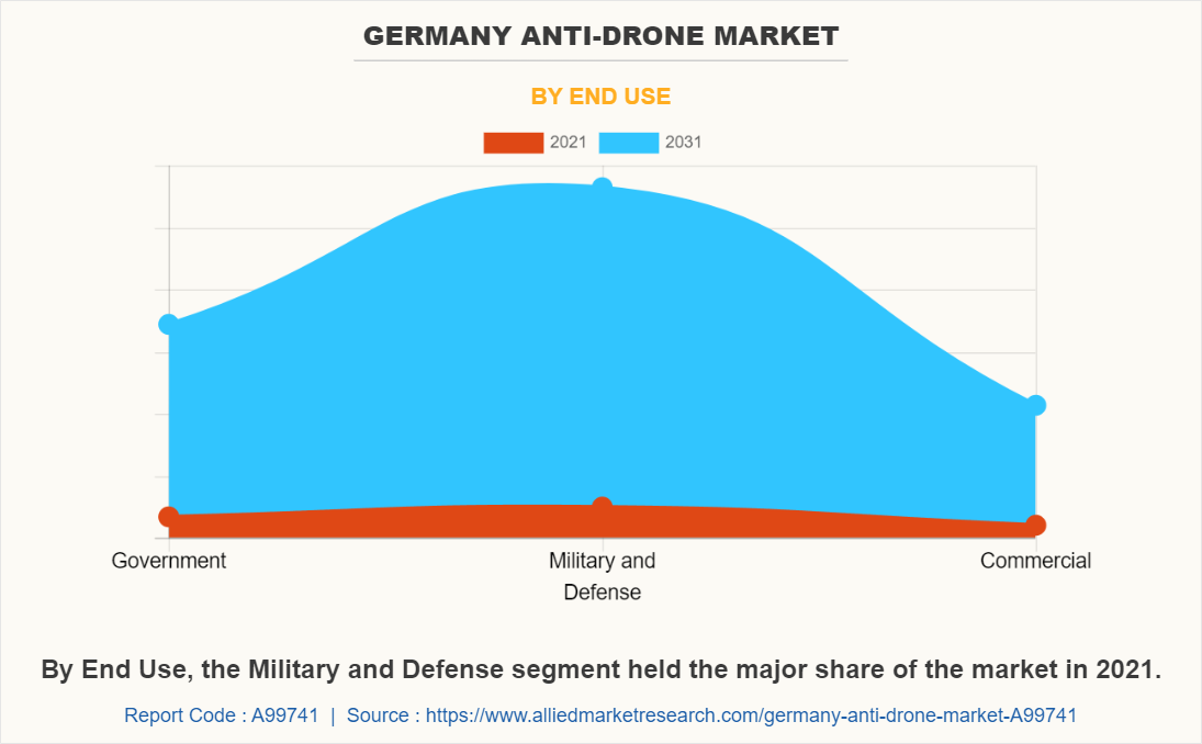 Germany Anti-Drone Market by End Use