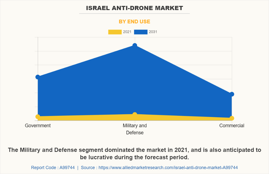 Israel Anti-Drone Market by End Use