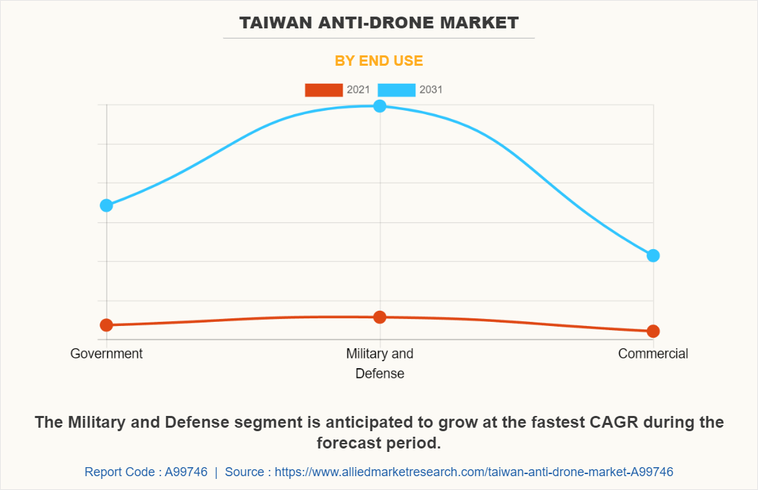 Taiwan Anti-Drone Market by End Use