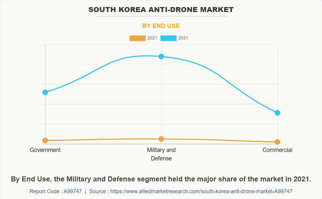 South Korea Anti-Drone Market by End Use