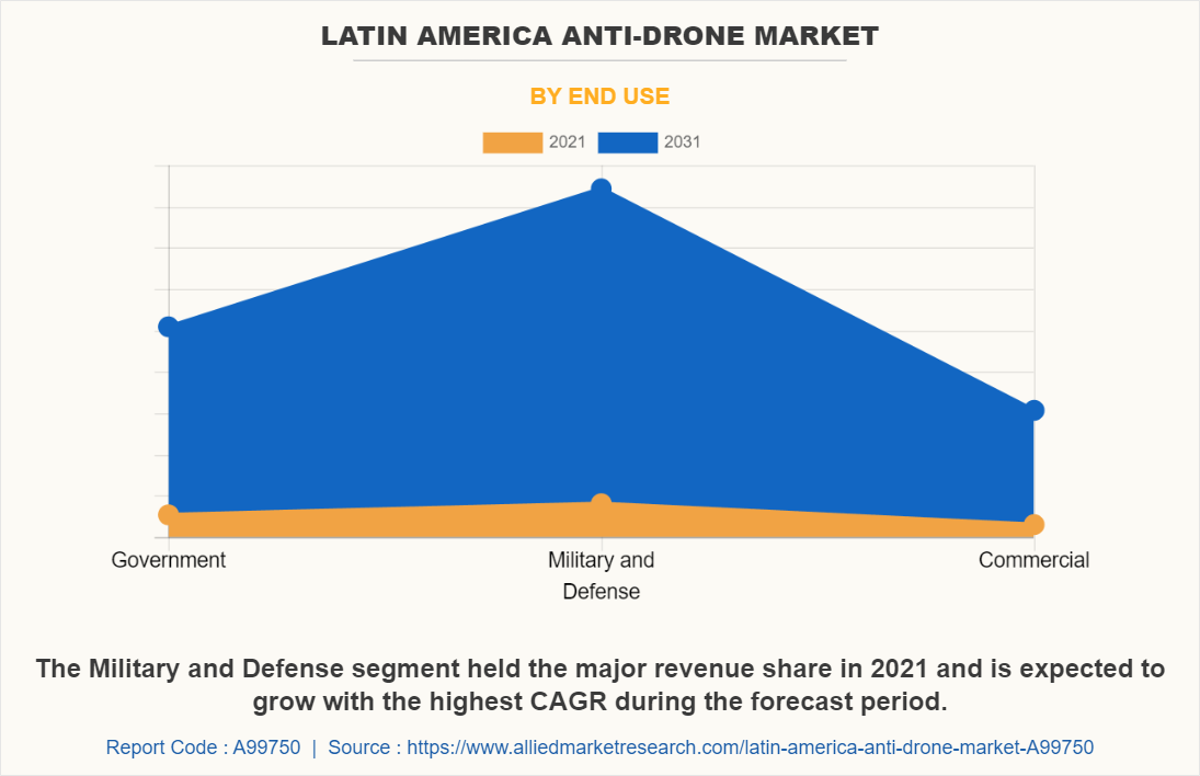 Latin America Anti-Drone Market by End Use