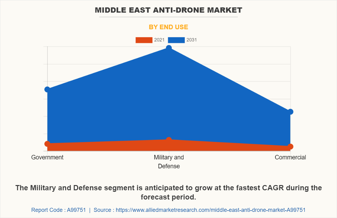 Middle East Anti-Drone Market by End Use