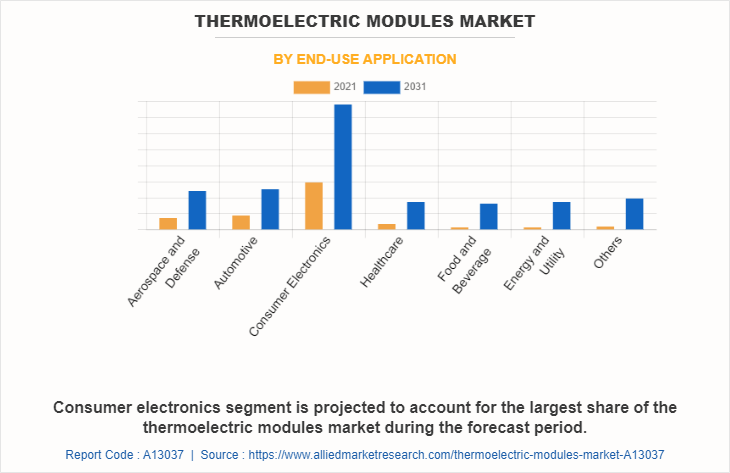 Thermoelectric Modules Market by End-Use Application