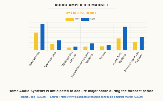 Audio Amplifier Market by End use Device