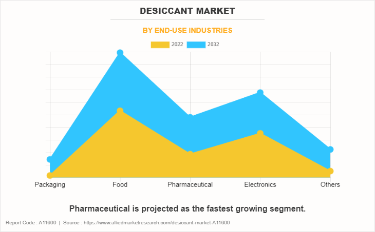 Desiccant Market by End-use industries