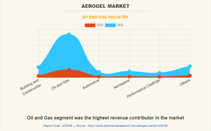 Aerogel Market by End Use Industry