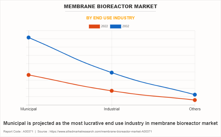 Membrane Bioreactor Market by End Use Industry