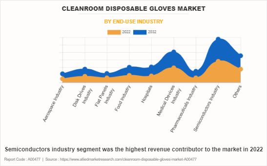 Cleanroom Disposable Gloves Market by End-use Industry