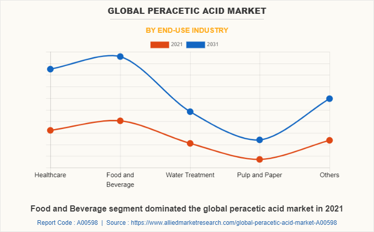 Global Peracetic Acid Market by End-use Industry