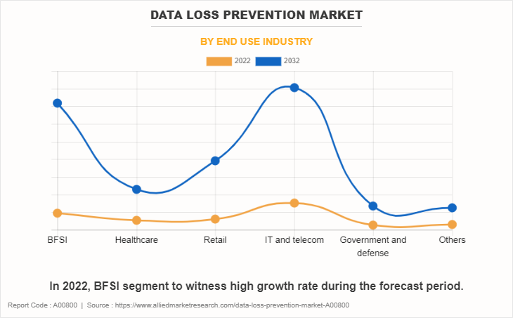 Data Loss Prevention Market by End Use Industry